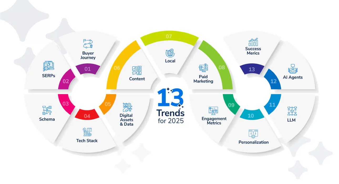 Latest Trends in Digital Marketing for 2025